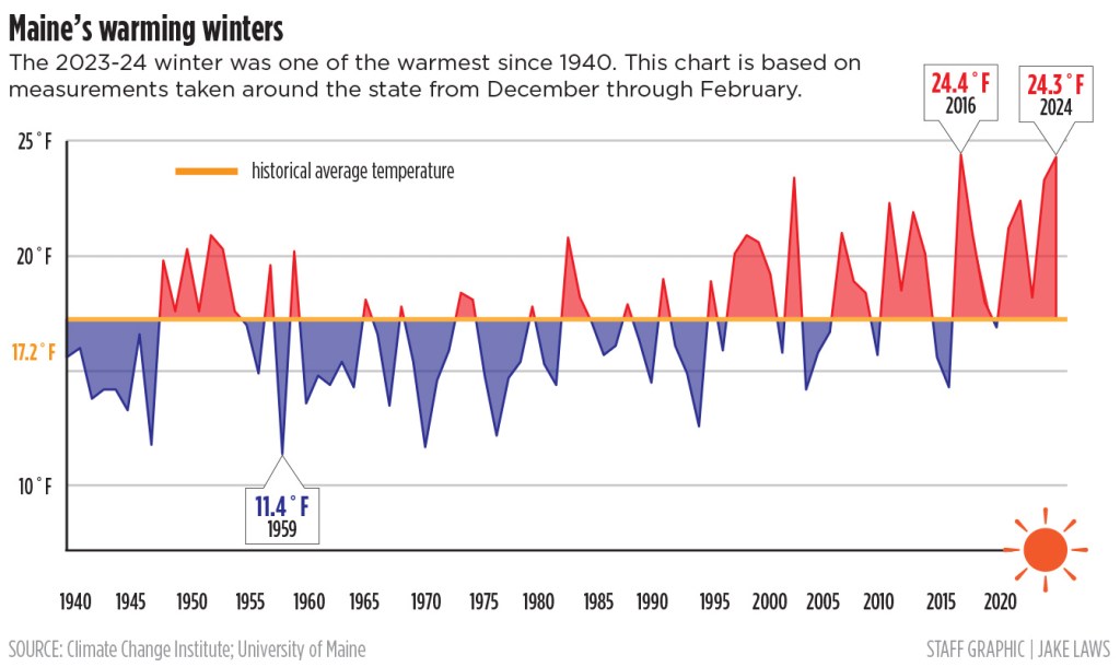 Climate change is transforming Maines coldest season [Video]