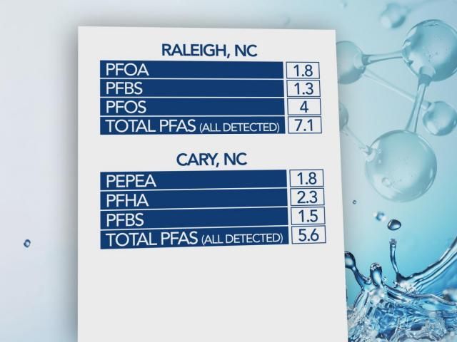 New rules aim to make drinking water safer in North Carolina by removing toxic chemicals [Video]