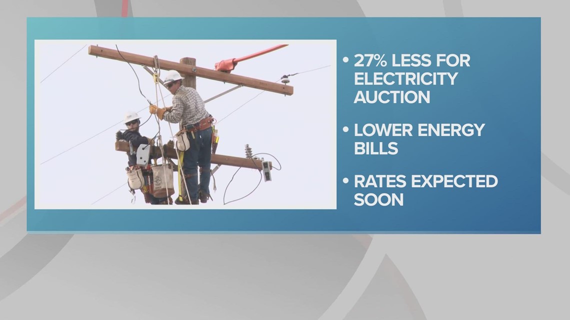 Thousands of FirstEnergy customers will see drop in electricity prices this summer [Video]