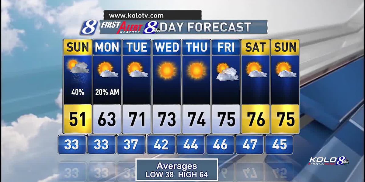 Rain and snow Sunday into Monday, warmer temps starting Tues. [Video]