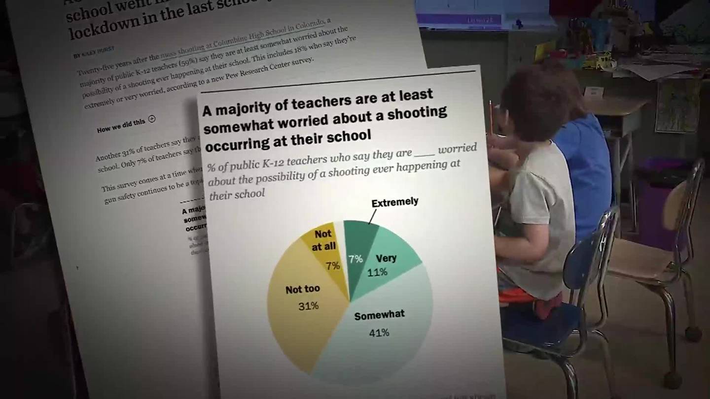 Survey reveals many teachers worry about possibility of a shooting happening at their school  WSB-TV Channel 2 [Video]