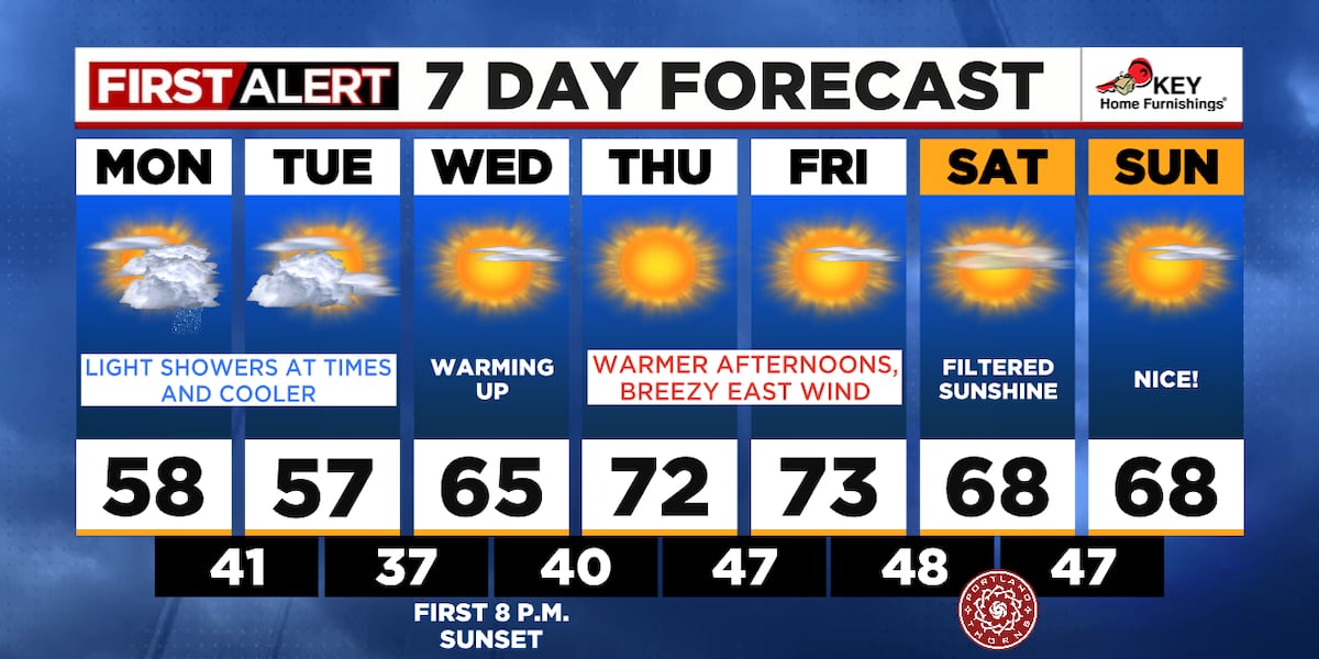 Starting cool and cloudy this week, but warming up Wednesday [Video]