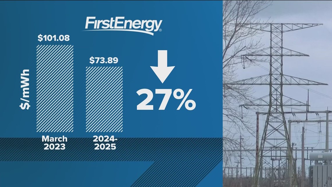 FirstEnergy customers may see lower monthly bills soon [Video]