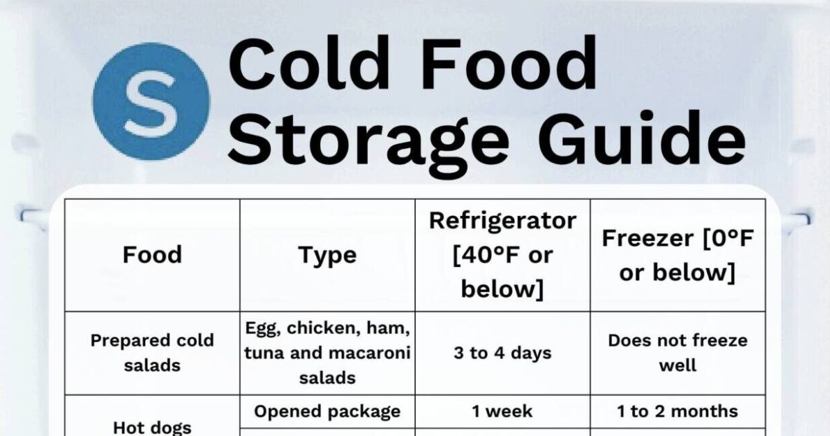 This cold food storage guide shows how long you can freeze common foods [Video]