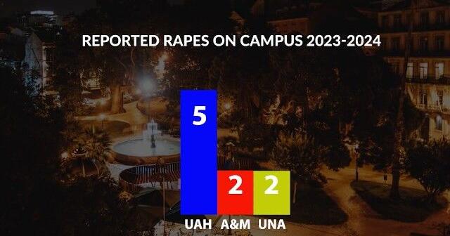 Campus assault crisis: 5 reported rapes on UAH campus this school year | News [Video]