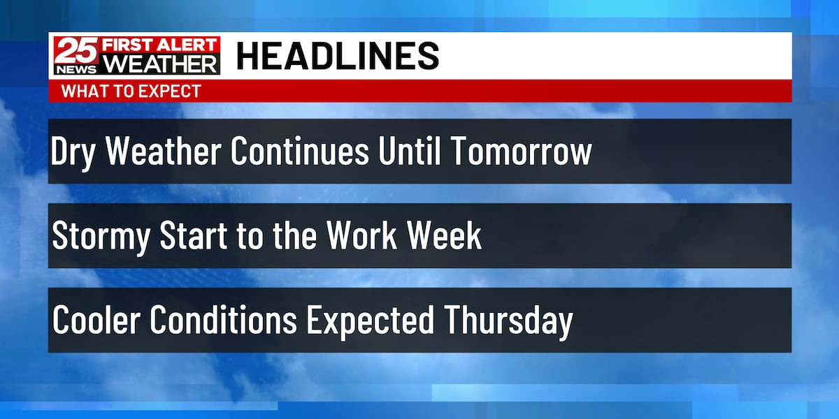 Dry conditions today but an active weather pattern to start the work week [Video]