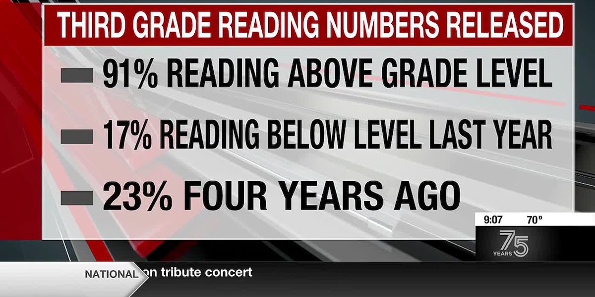 Dr. Mackey, Dr. Sullivan comment on third grade reading proficiency test results [Video]