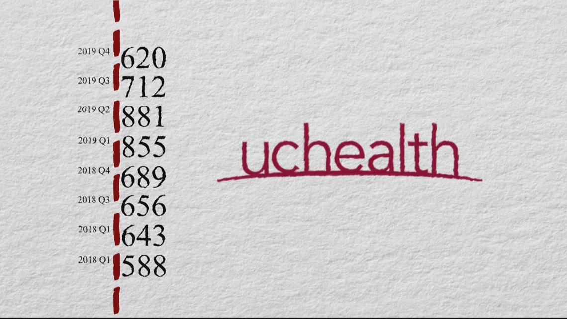 Loophole allowed UCHealth to sue thousands of patients for years under another business name [Video]
