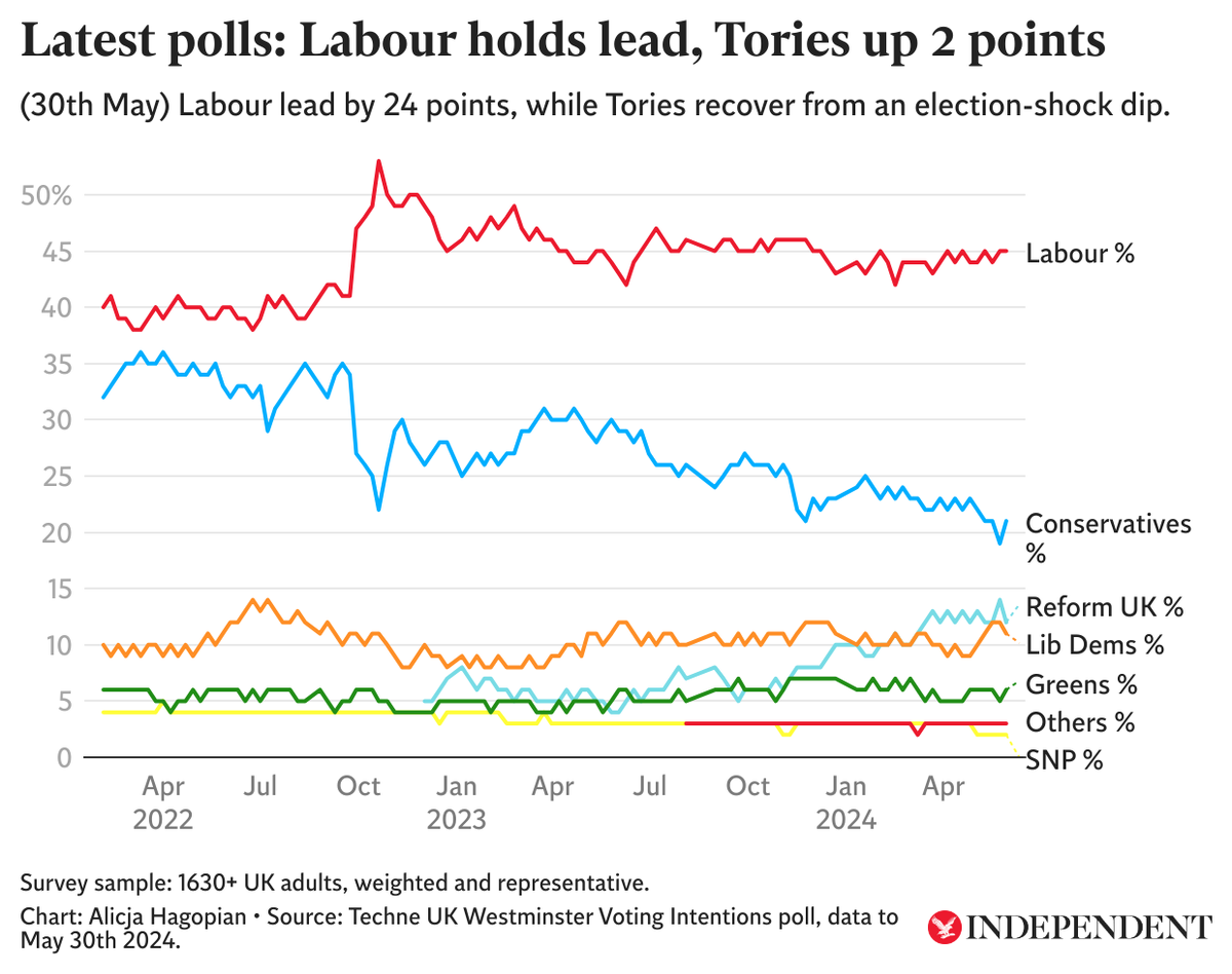 General election polls tracker: Starmers Labour or Rishi Sunaks Conservatives  who is ahead? [Video]