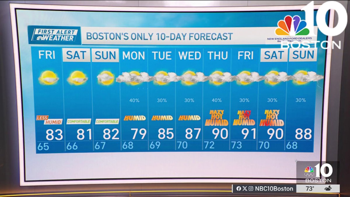 Less humid with highs in 80s  NBC Boston [Video]